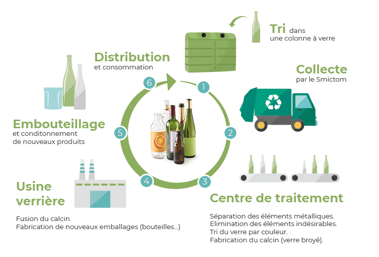 Le recyclage du verre