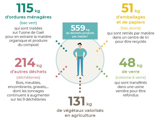 Les déchets produits sur le territoire