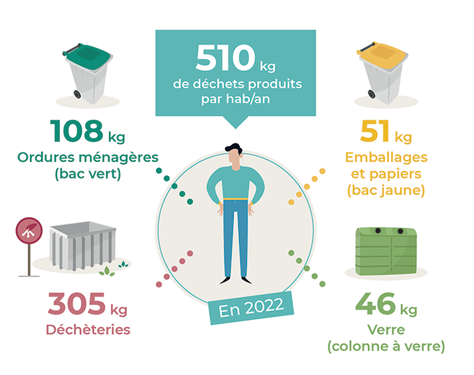 Déchets par an et par habitant